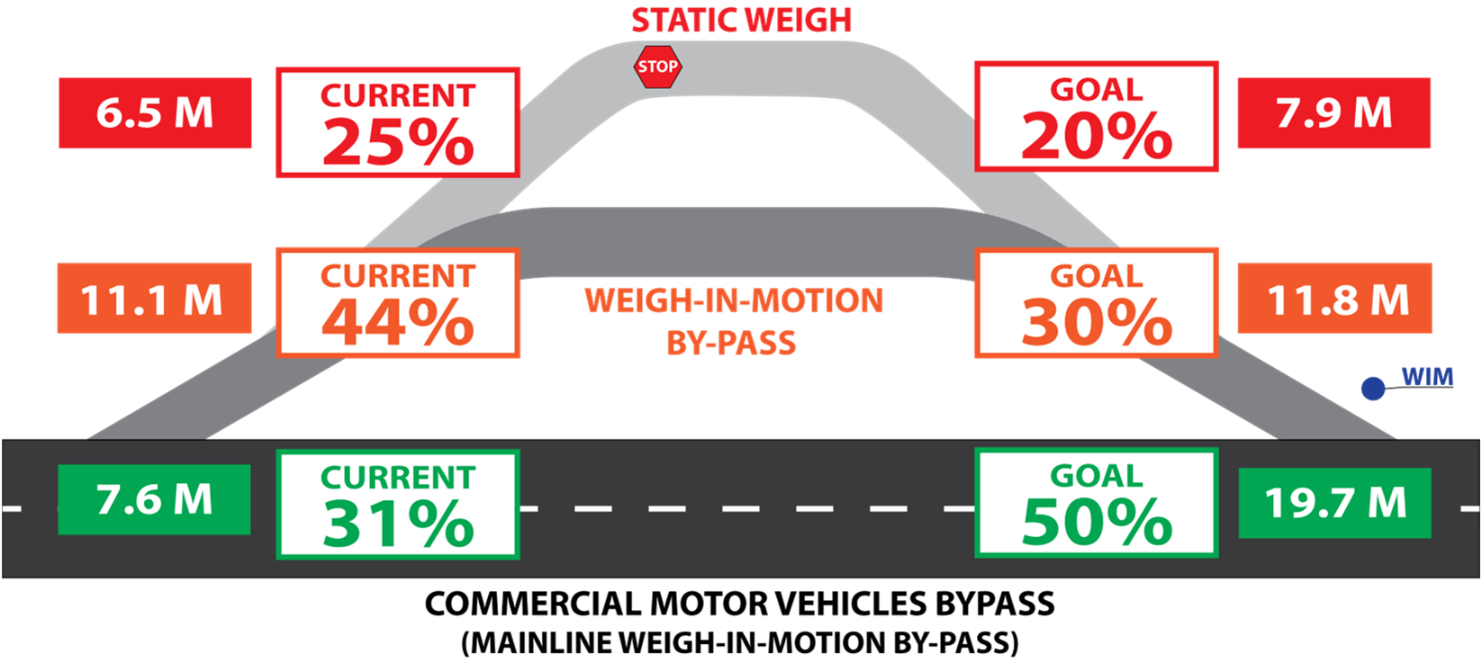 Chart of commercial motor vehicles bypass in FDOT Florida MCSAW